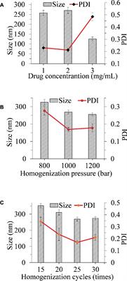 Study on Formulation, in vivo Exposure, and Passive Targeting of Intravenous Itraconazole Nanosuspensions